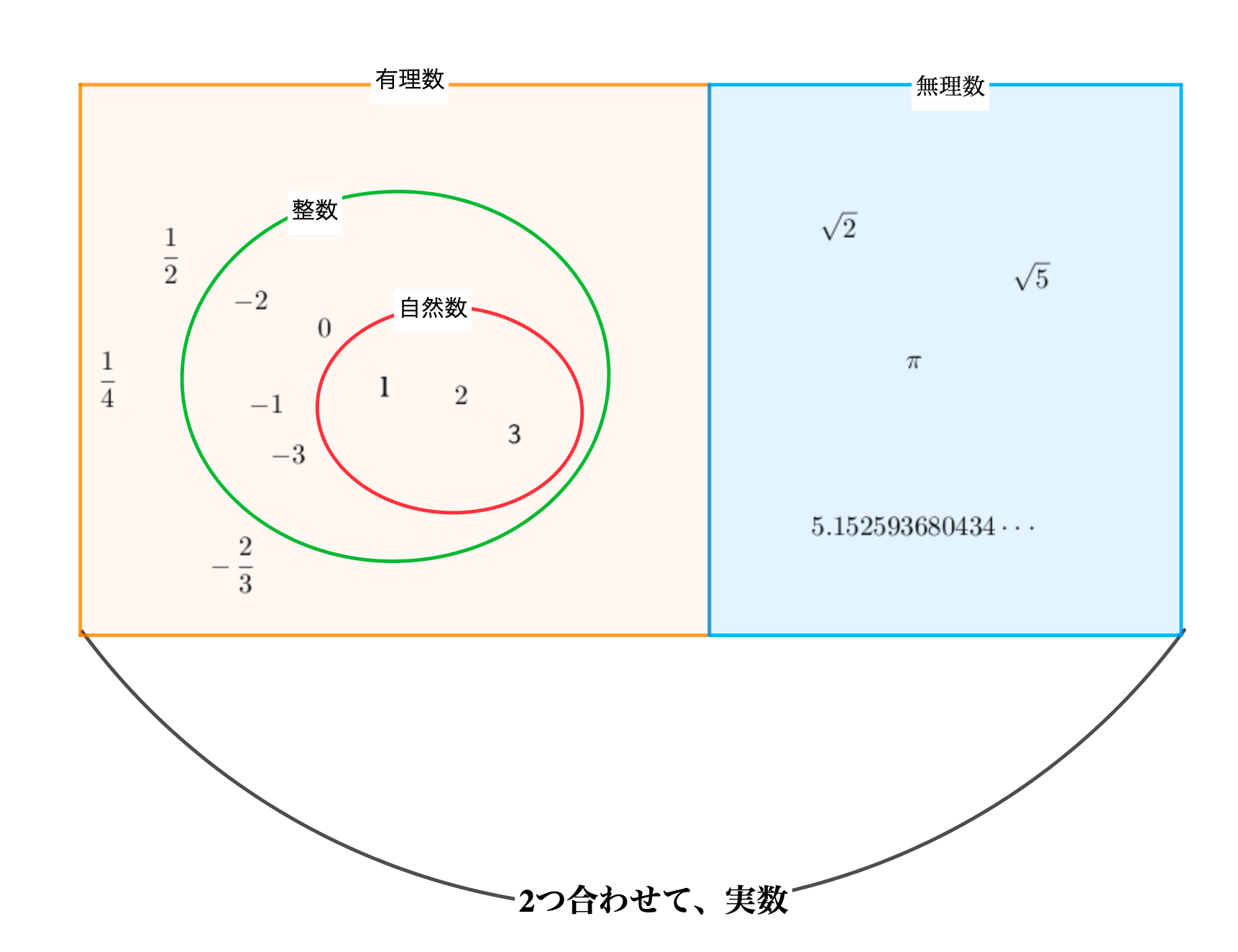 整数とは？0やマイナスは含まれる？自然数との違いと定義を徹底解説
