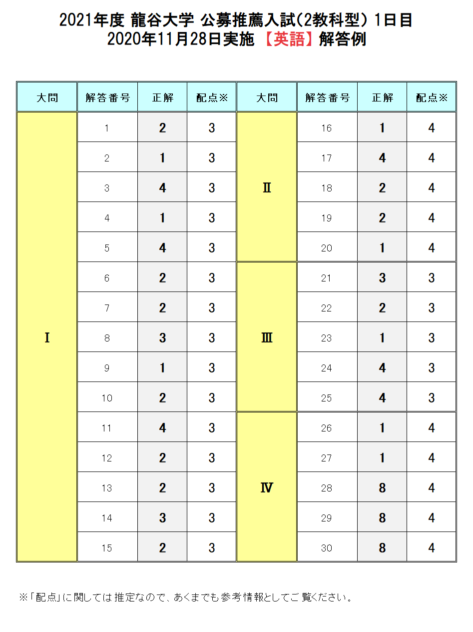 龍谷大学公募推薦2026｜受かる人と落ちる人の差と倍率・合格最低点