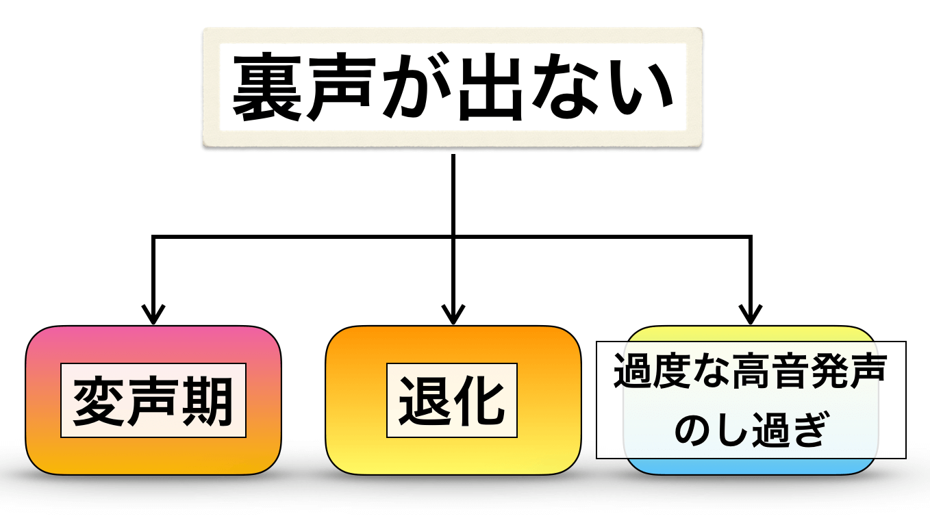 突然裏声が出なくなった原因とは？喉の病気サインと今すぐできる対処法