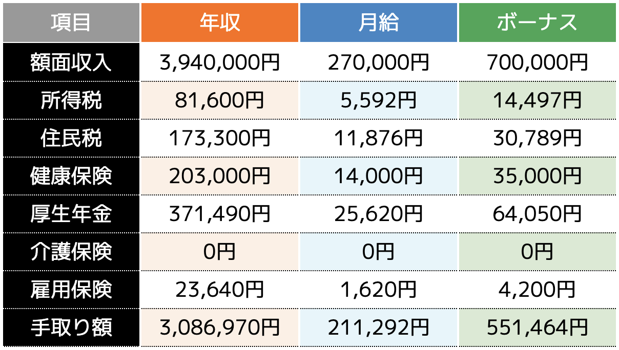年収500万円の手取りと生活水準の真実！勝ち組か苦しいかの分岐点