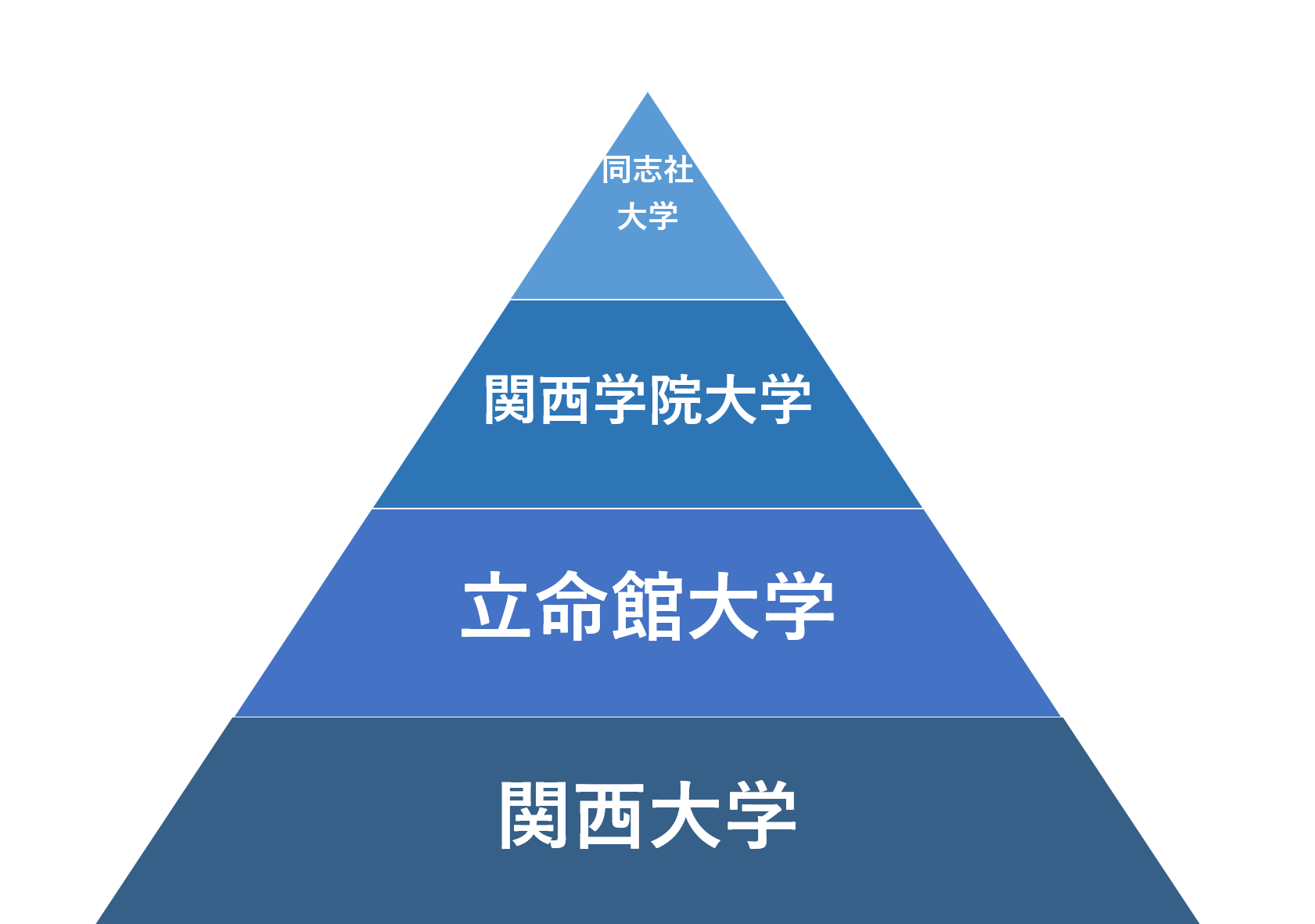 【2026年版】関学の偏差値と序列に異変？狙い目の穴場学部を徹底解説！