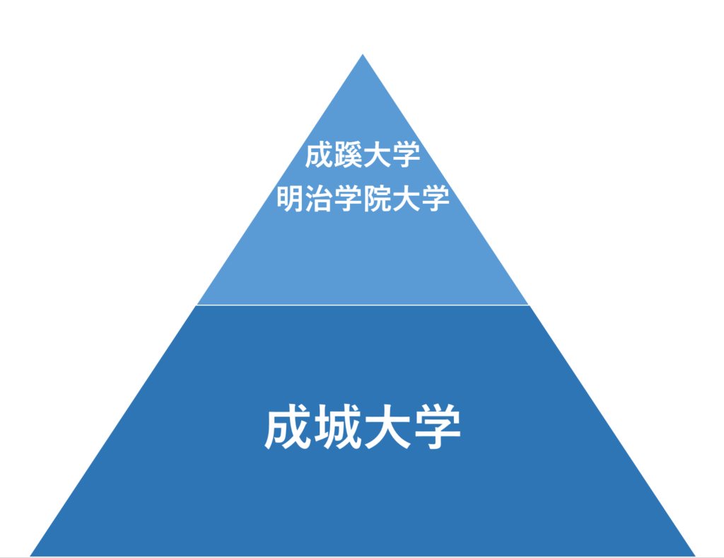 【2026最新】成城大学の偏差値・難易度は？March比較と就職の真相