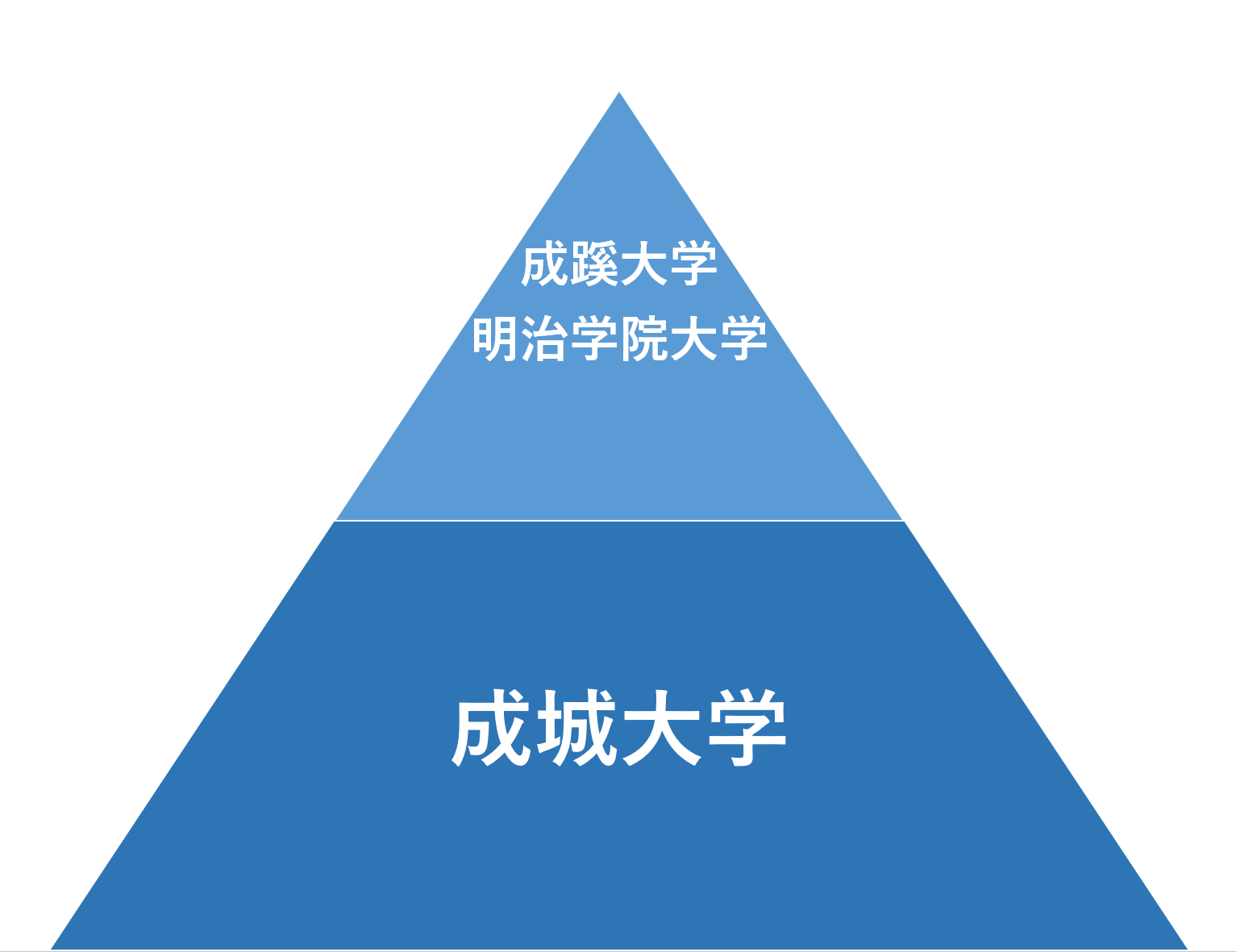 成成明学獨國武の序列と偏差値2026！March日東駒専との決定打