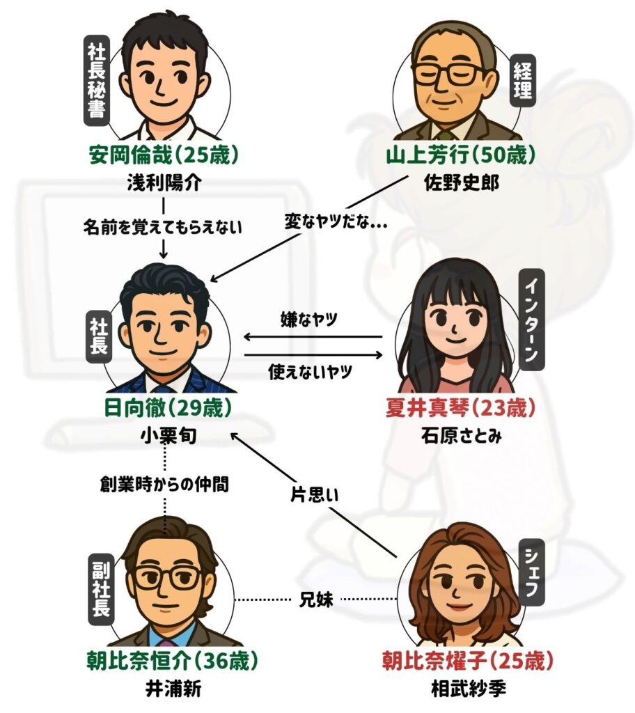 リッチマンプアウーマン主要キャストの現在と相関図を徹底解剖