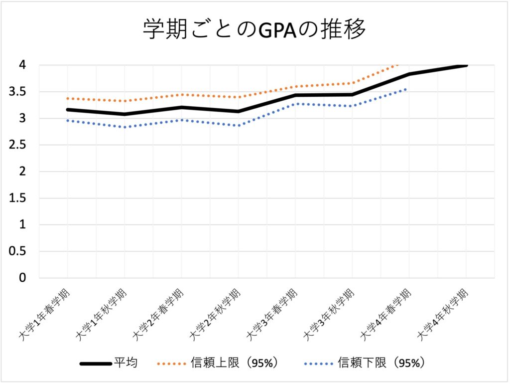 【2026年最新】早稲田大学のGpa平均と学部別目安・就活への影響
