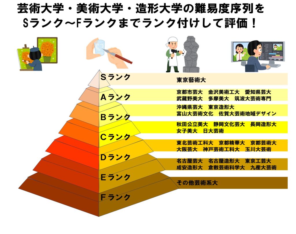 美大ランキング2026最新版！藝大・五美大の序列と就職のリアル