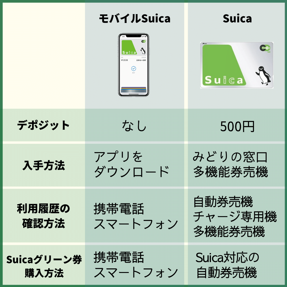 モバイルSuicaとは？カードとの違いや年会費・還元率の真相