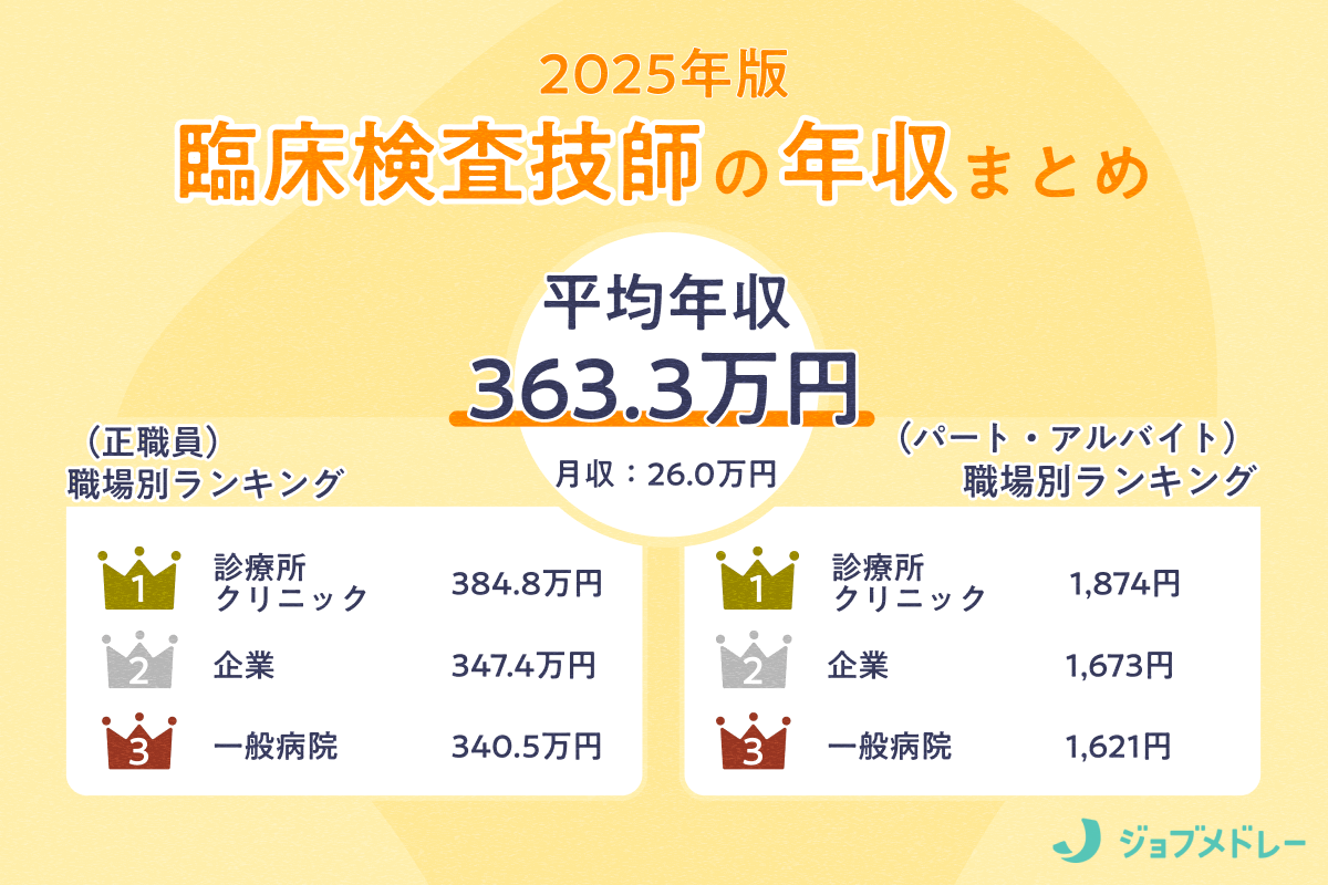 臨床検査技師の年収は低い？年代別の手取りや1000万ルートを徹底検証