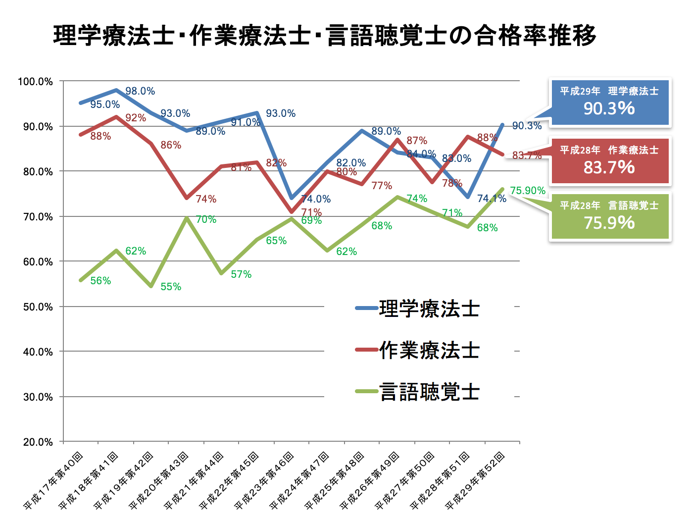 理学療法士国家試験の合格率に異変？難化の真相と新卒既卒格差を徹底解剖