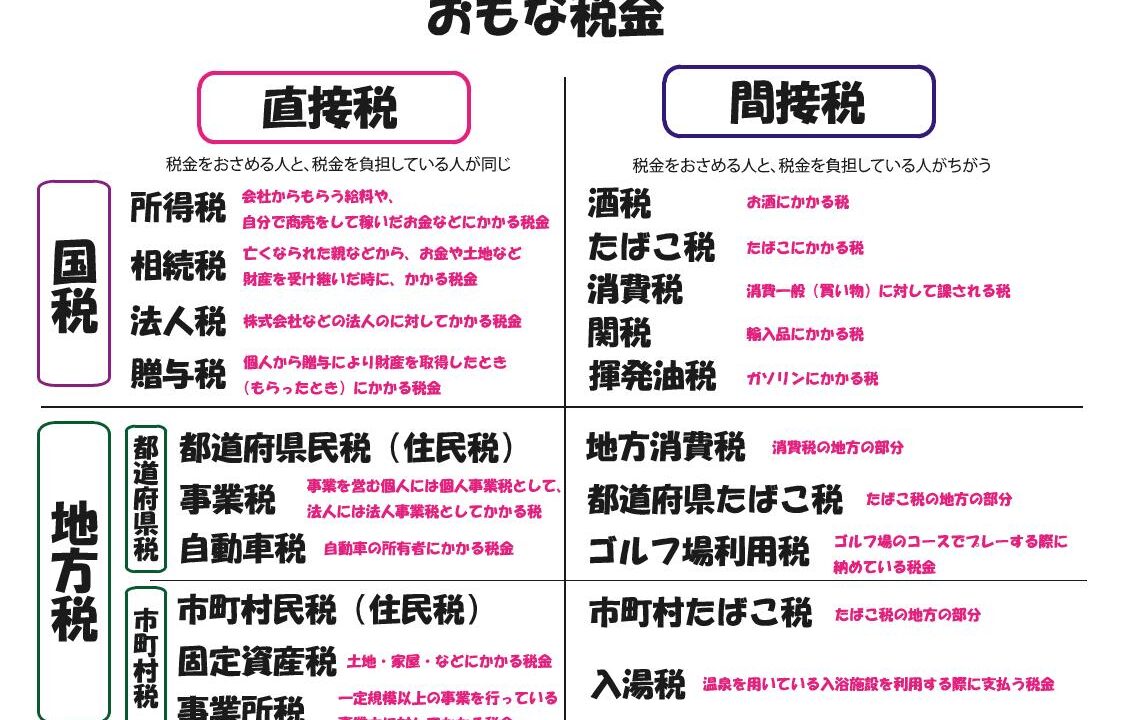 直接税と間接税の違いとは？具体例一覧と覚え方・税負担の仕組みを解説