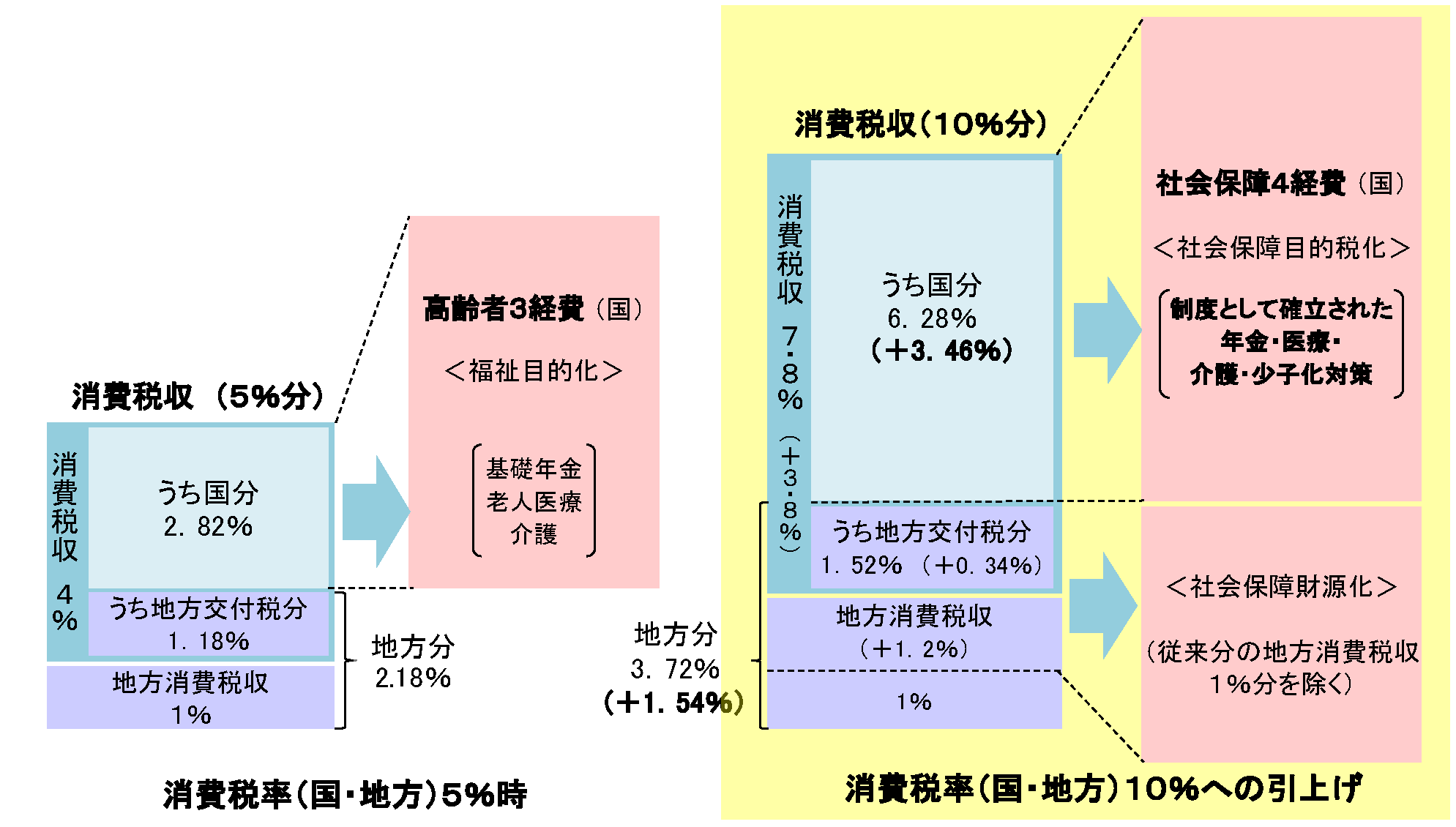 消費税及び地方消費税の違いとは？内訳と確定申告の実務ポイント