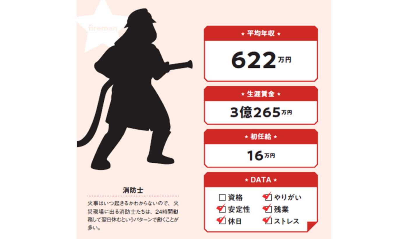 消防士の給料は本当に高い？2026年最新の年収と手取りの実態