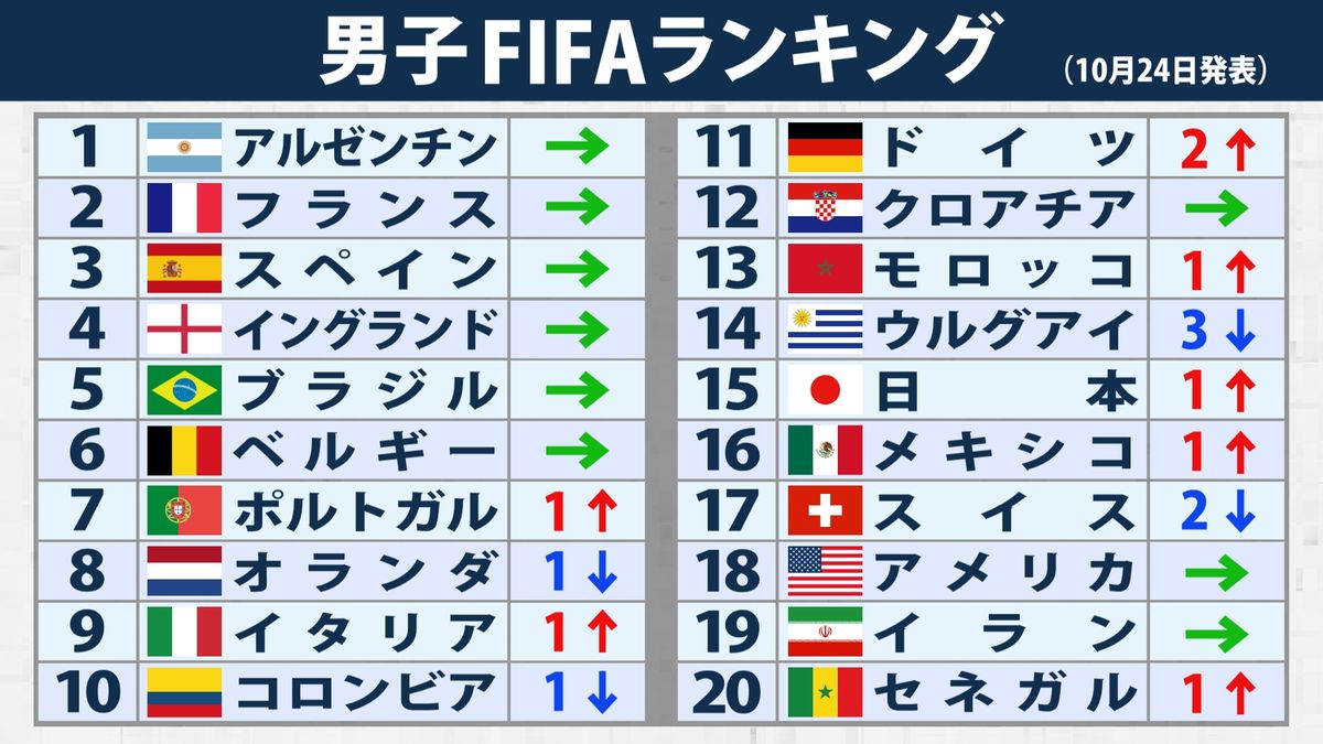 【2026最新】Fifaランキング速報！日本代表の現在地と激変の真相
