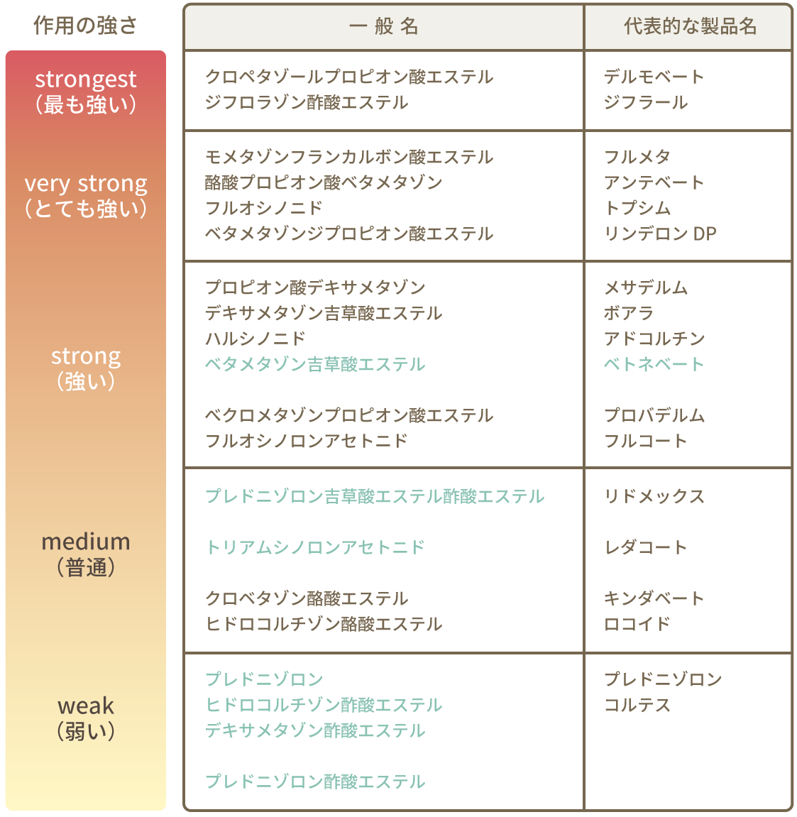 ステロイドの強さ5段階一覧表！処方薬と市販薬の違い・副作用の真相