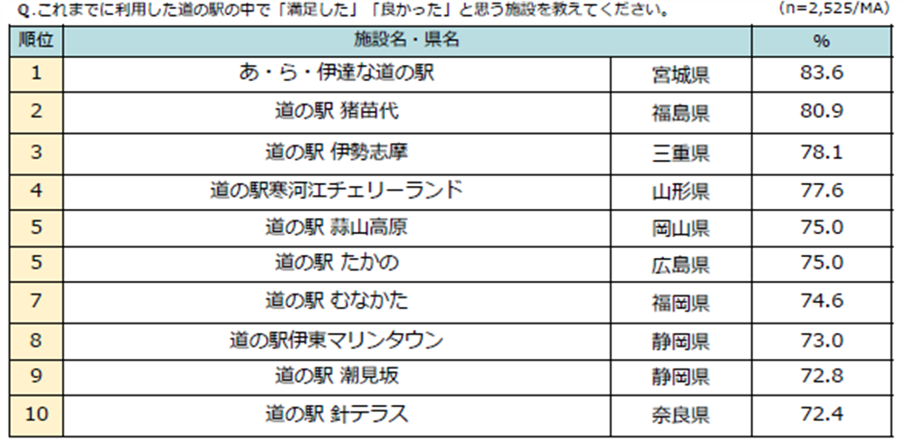 【2026年最新】三重県道の駅ランキング！温泉＆海鮮グルメの穴場を徹底解説
