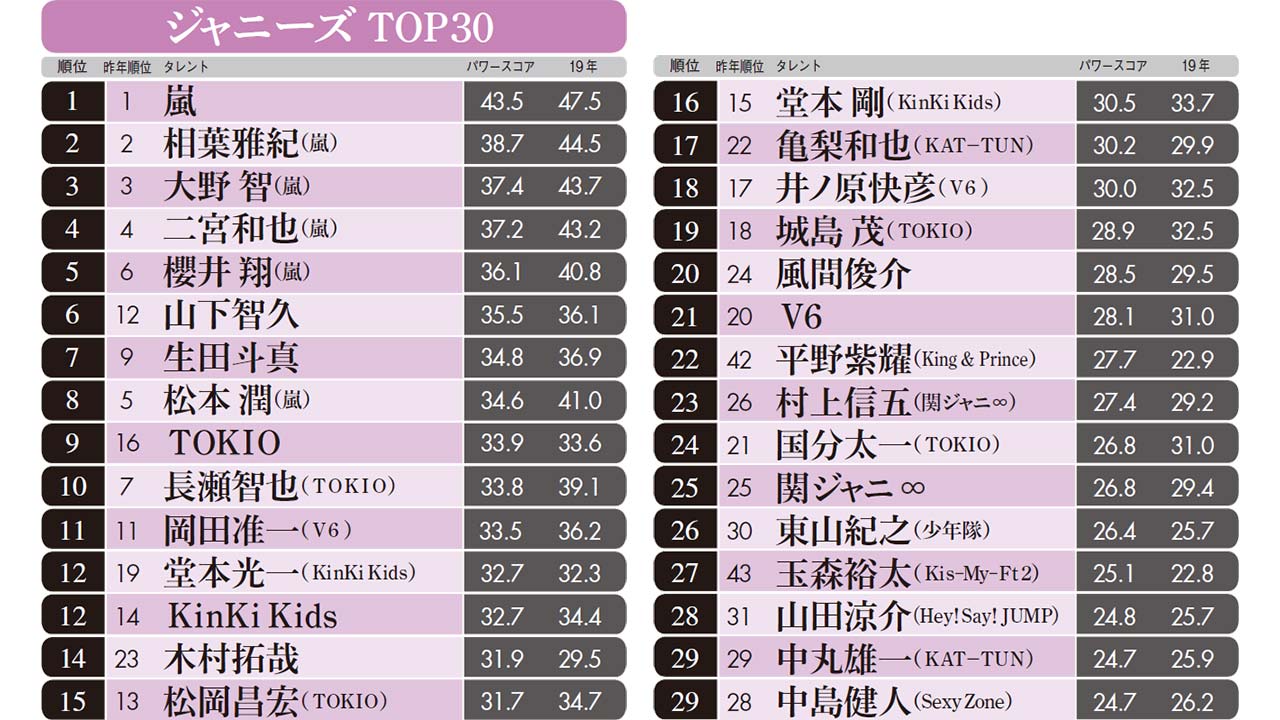 2026年最新の好きな女優ランキング！不動のトップと急浮上した新星