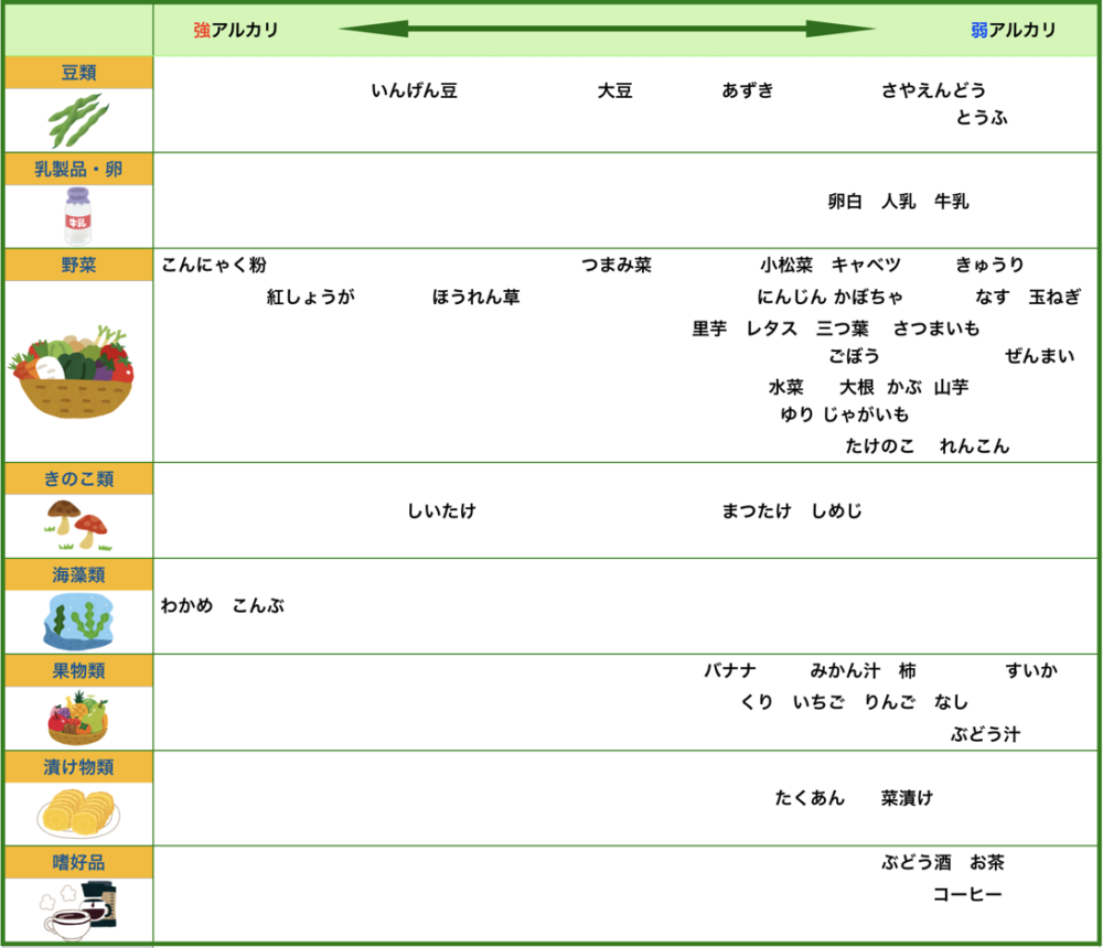 アルカリ性の食べ物とは？体を整える食材一覧と酸性・アルカリ性の真実
