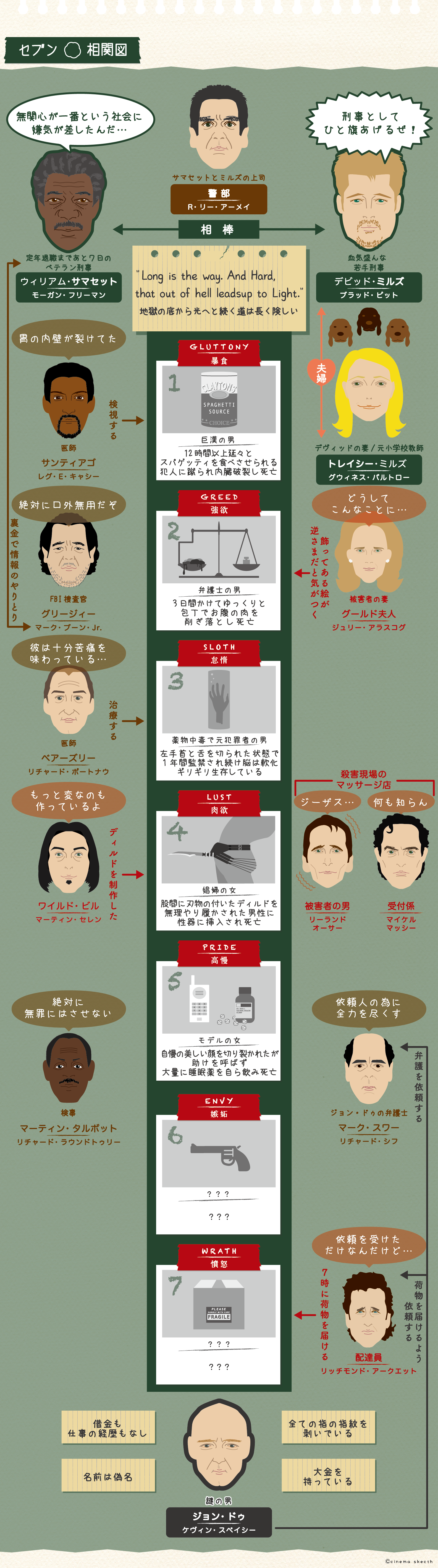 映画『セブン』キャスト一覧と犯人役の正体！現在の姿や吹替を徹底解説