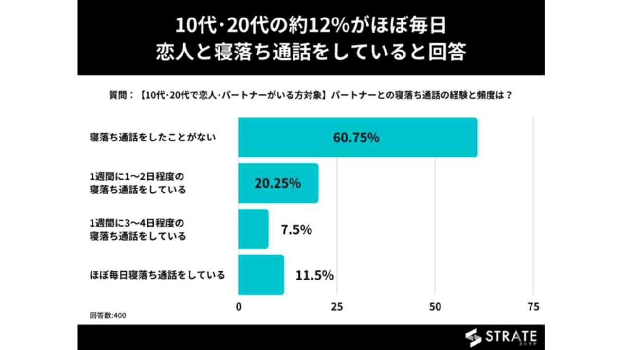 付き合ってない寝落ち通話の心理とは？本気度と脈ありの見極め方