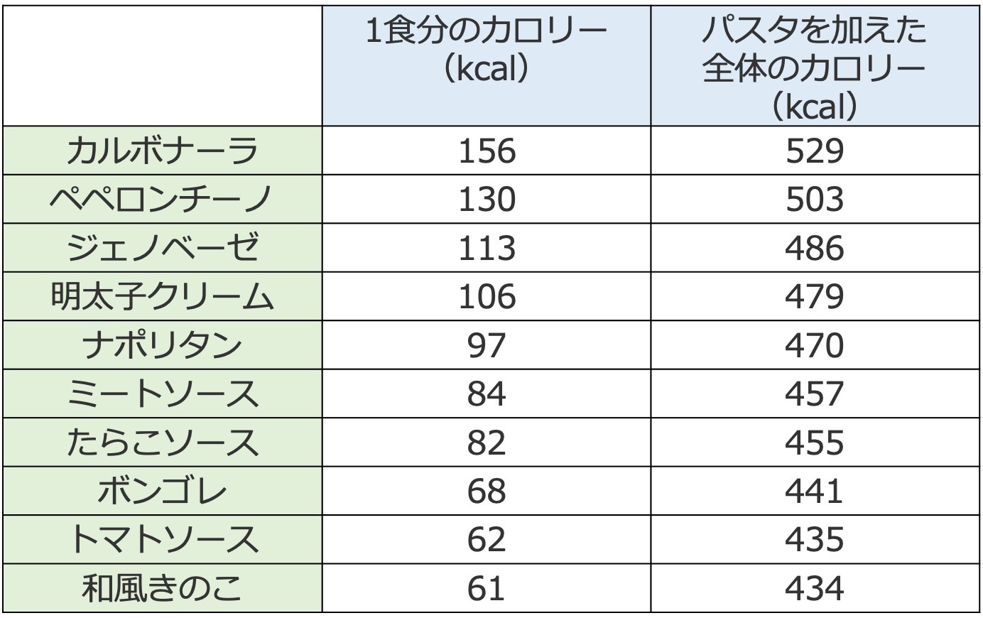 パスタ一人前のカロリーは太る？乾麺100Gの衝撃と痩せる極意