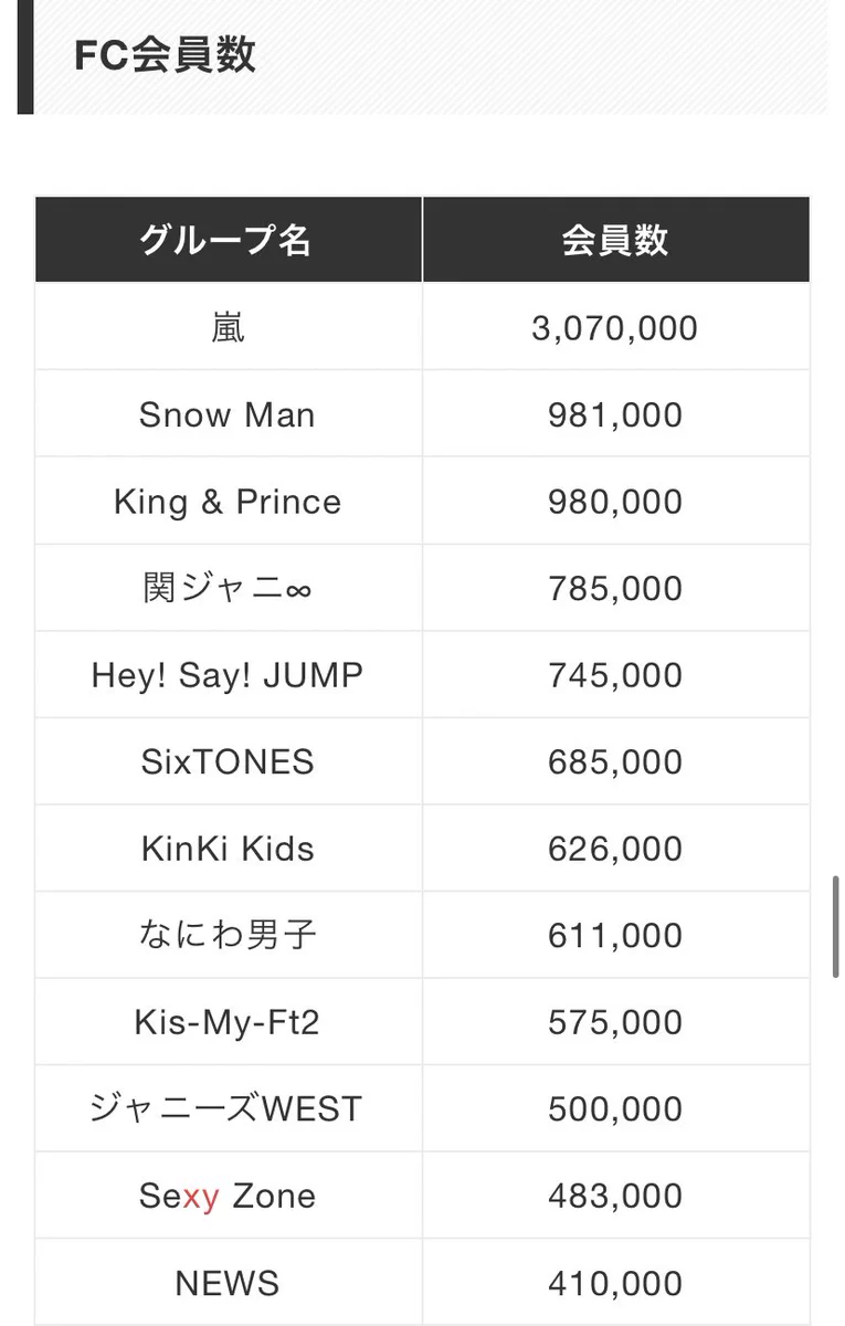 Snow Manファンクラブ人数2026最新！会員数推移と倍率の真相