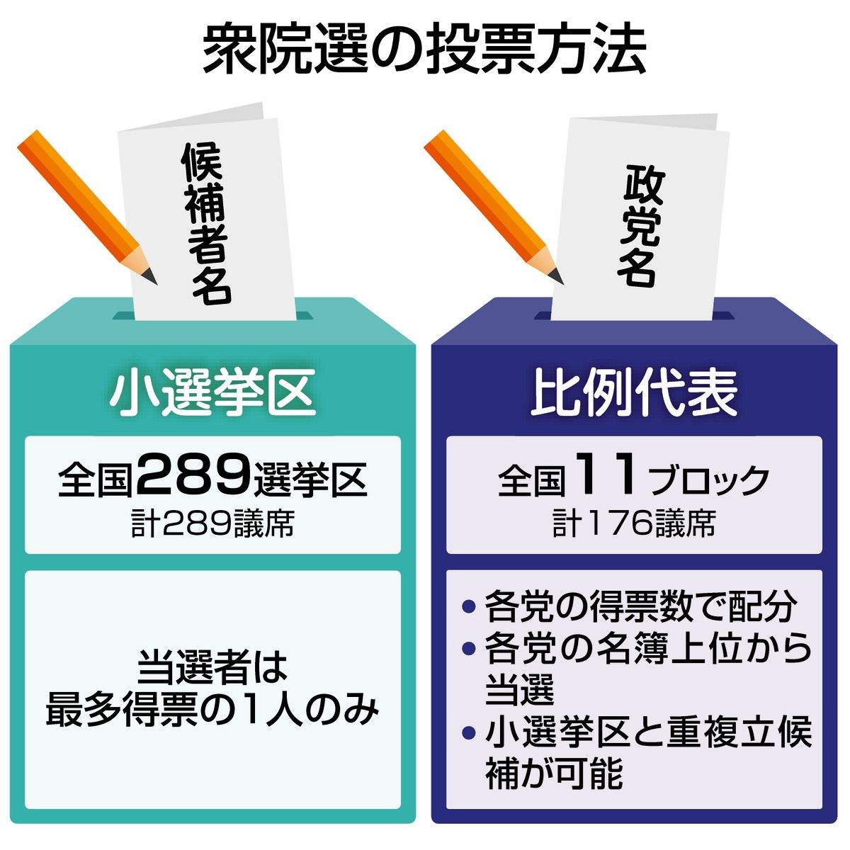 比例代表名簿順位はどう決まる？拘束式・惜敗率の裏側と各党選考基準