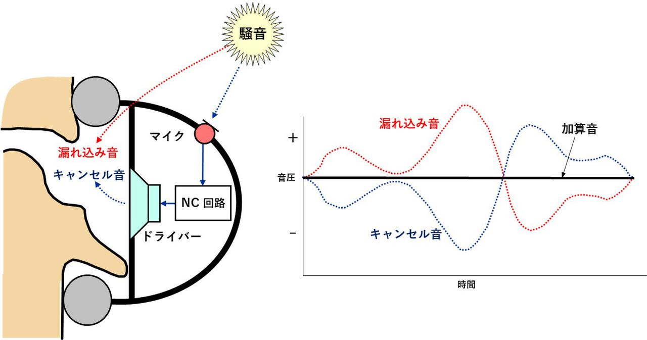 ノイズキャンセリングとは？仕組みの原理と耳に悪い噂の真相を徹底解説