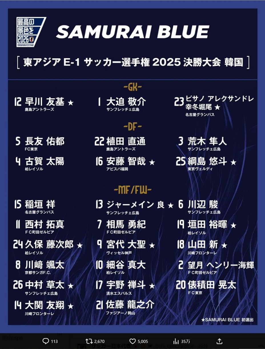 E-1日本代表メンバー発表！国内組サプライズ選出の真相と日韓戦展望