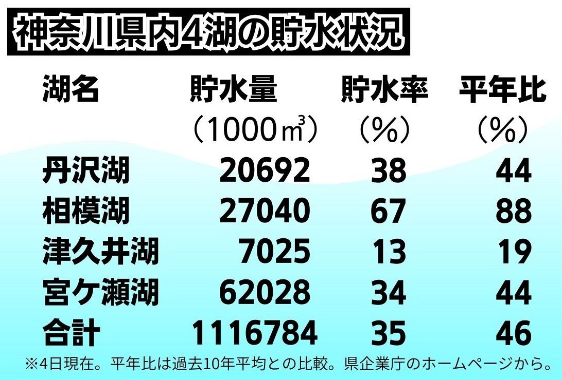 神奈川県ダム貯水率の現在地！宮ヶ瀬・相模の最新状況と取水制限の真実