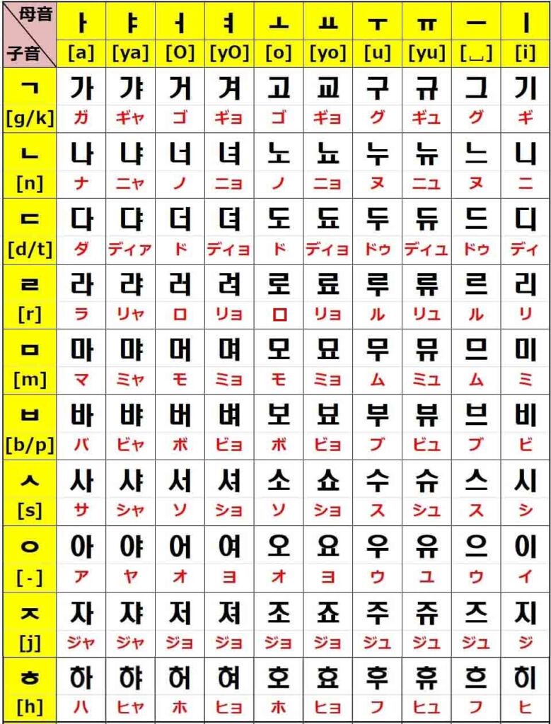 韓国語のあいうえお攻略｜五十音図と母音子音の仕組みを徹底解剖
