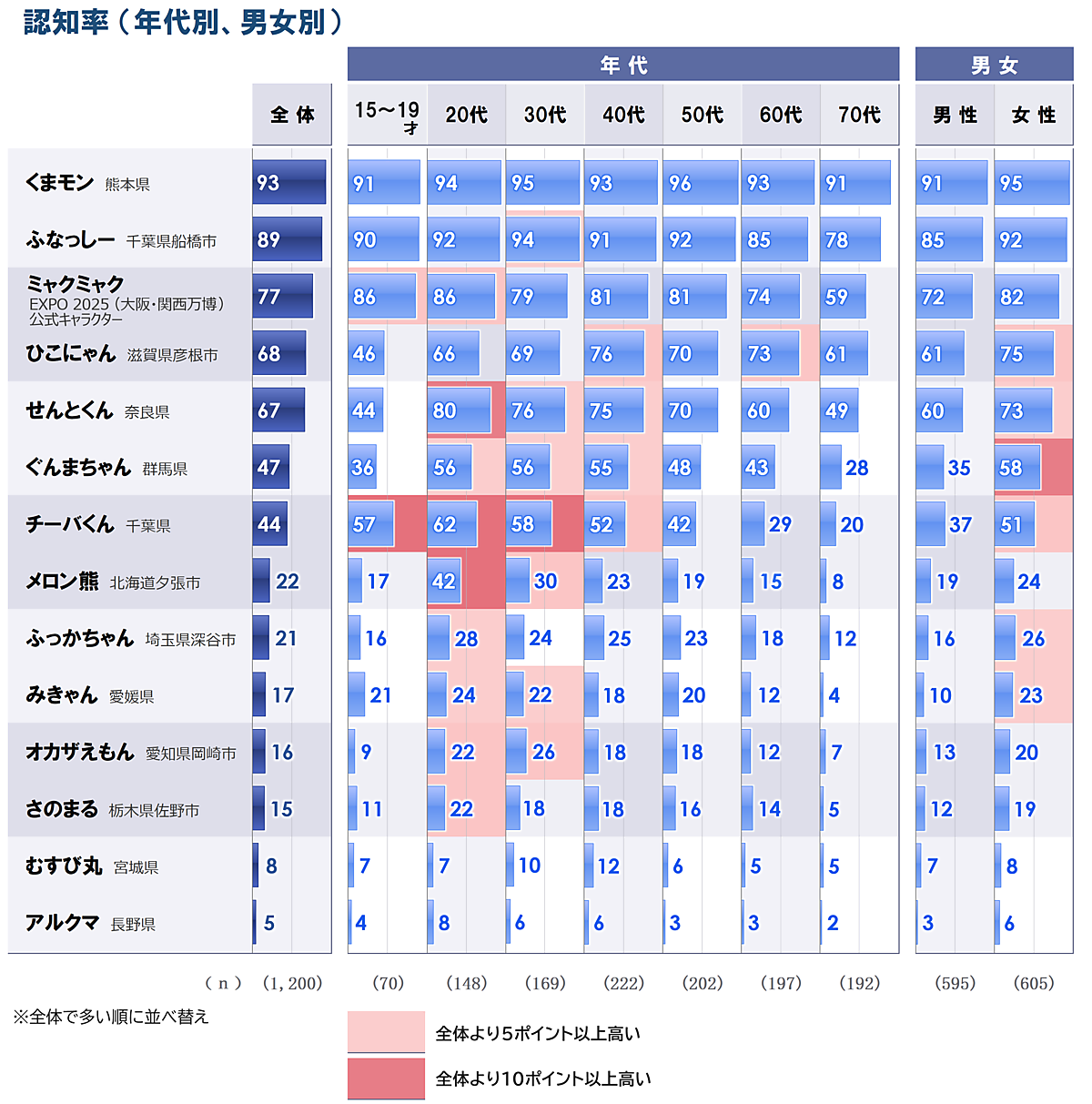 ご当地キャラ人気ランキング2026！くまモン・ふなっしーの現在