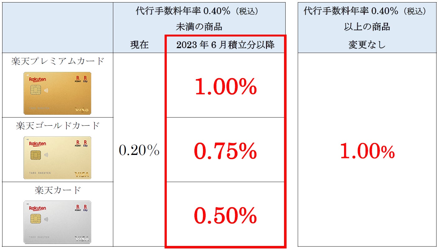 楽天証券クレカ積立で5万円超は損？最大15万円ポイント総取り術と設定法