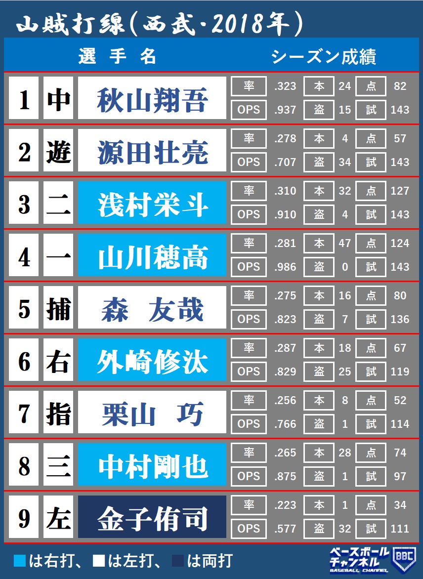 西武・山賊打線はなぜ解体したのか？最強スタメンの真実と現在
