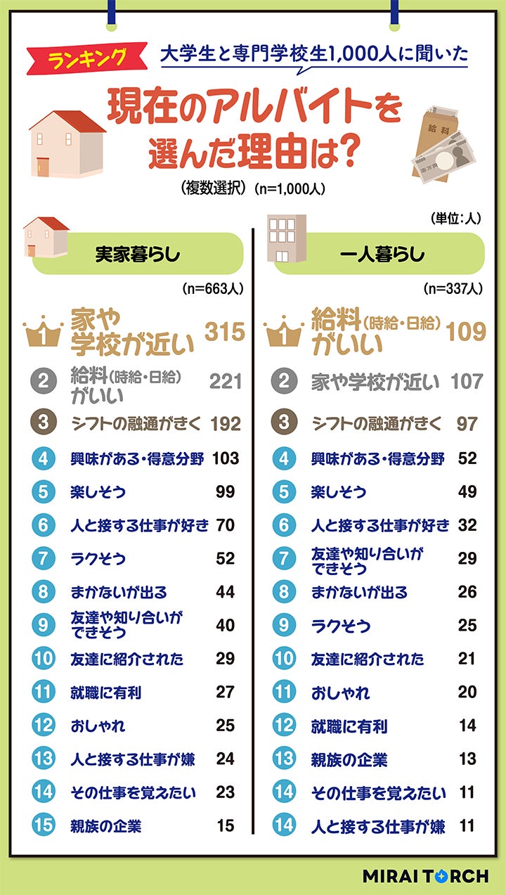 【2026最新】時給のいいバイト大学生の実態検証！楽に稼げる噂の真相