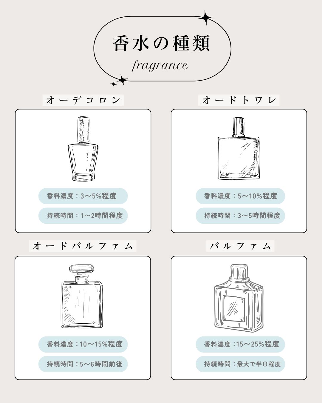 トワレとパルファムの違いとは？賦香率や持続時間と失敗しない選び方