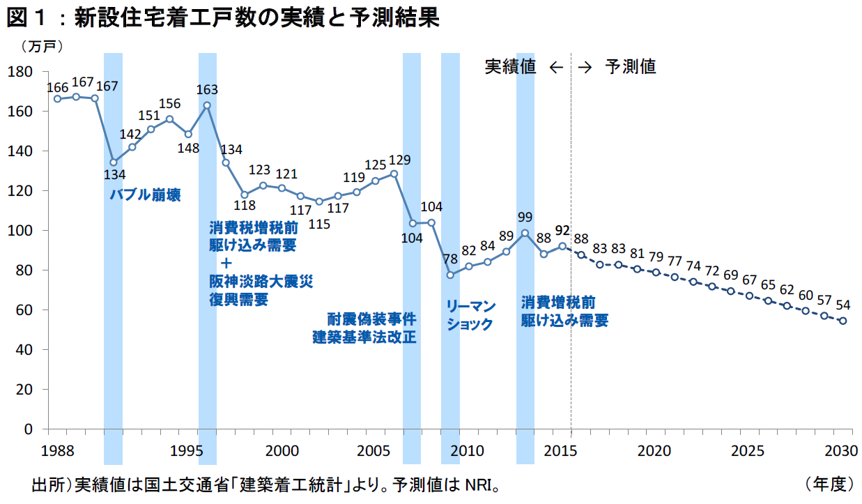 2030年に日本の不動産は暴落する？二極化の真相とプロの下落予測