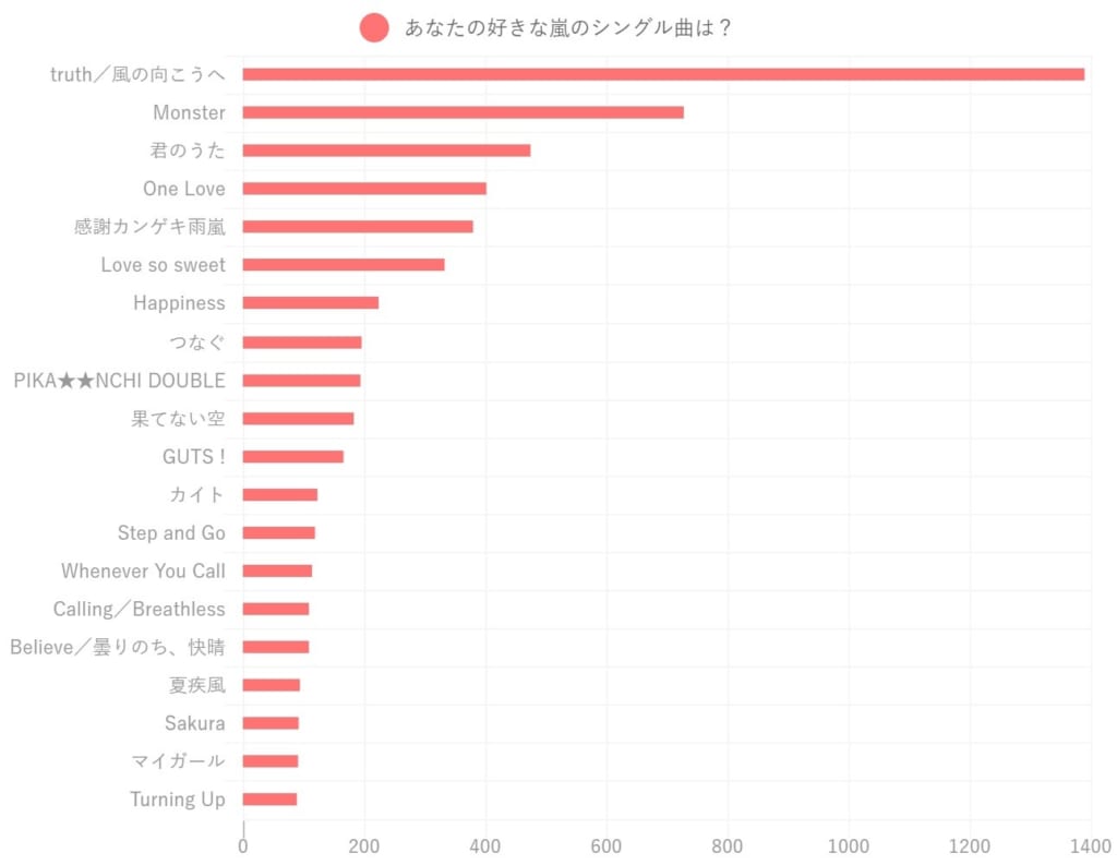 【2026年最新】嵐の人気曲ランキング！名曲の選出理由と売上の真相