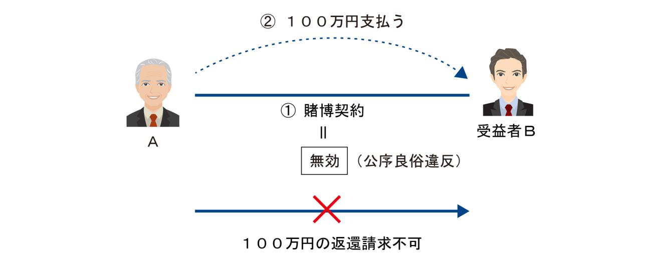 不法原因給付とは？違法契約で払った金が戻らない民法708条の罠と例外