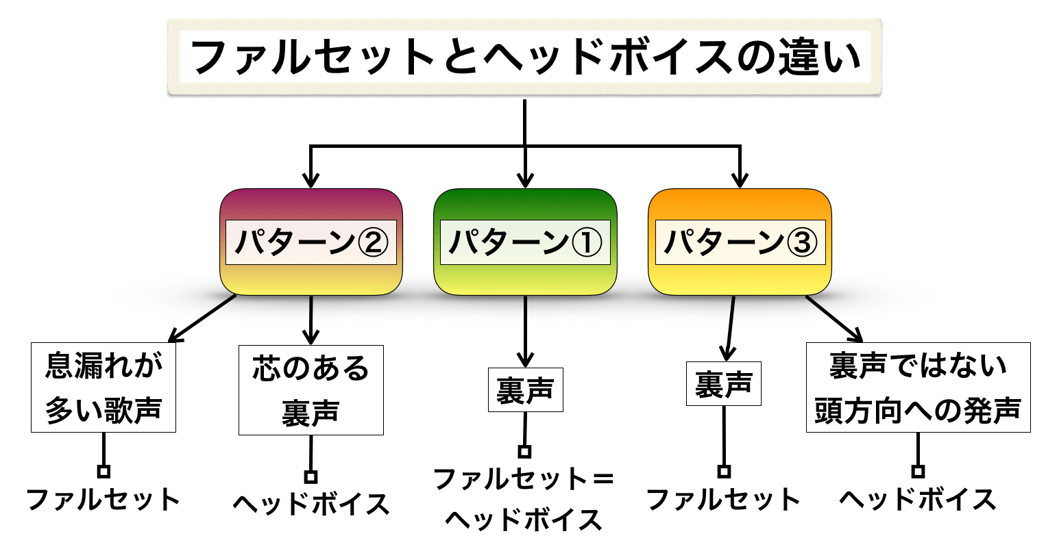 ヘッドボイスとは？裏声やミックスとの違い・出し方の極意を徹底解説