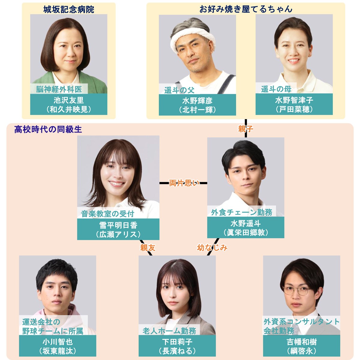ドラマ『366日』キャスト相関図と結末真相！豪華俳優陣の演技と裏側