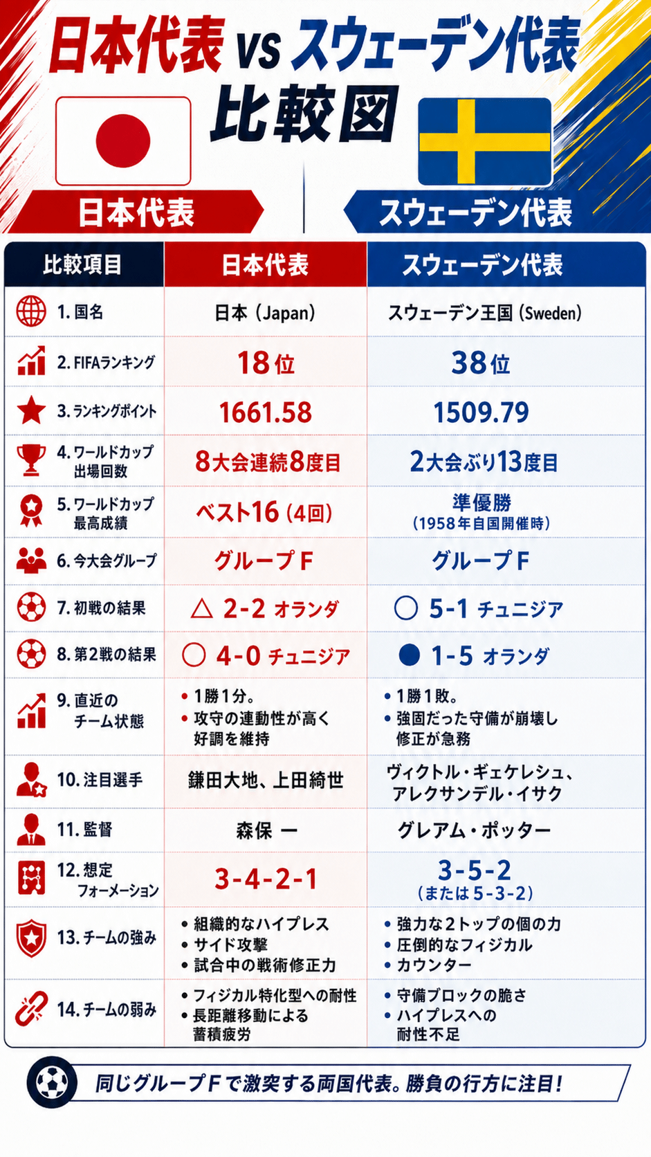 日本対スウェーデンの順位差と通算成績！2026最新データと激闘の真相