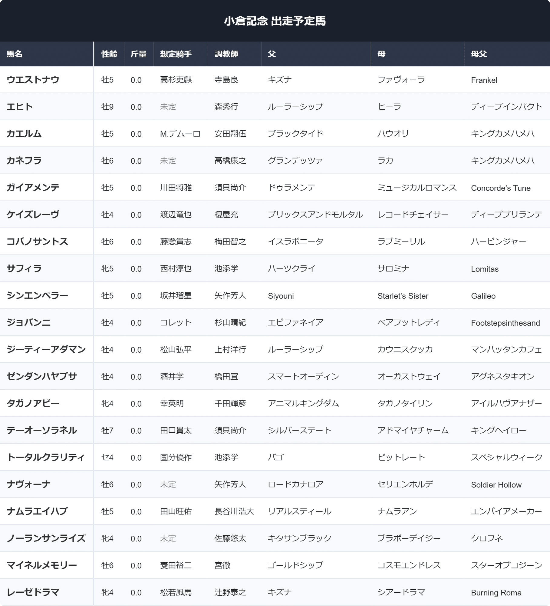 小倉記念の過去データ分析！荒れるサマー2000の穴馬と好走法則