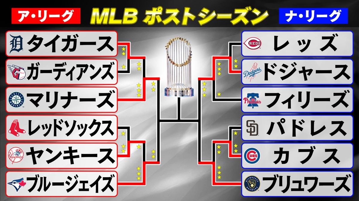 ドジャースのポストシーズン完全日程と中継配信！大谷翔平・山本の勝算