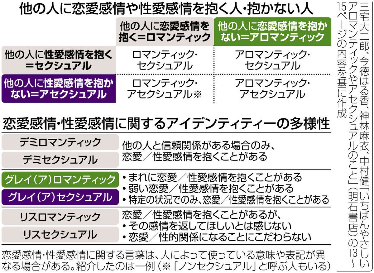 恋愛感情がわからない？アロマンティックの特徴と診断基準を徹底解剖