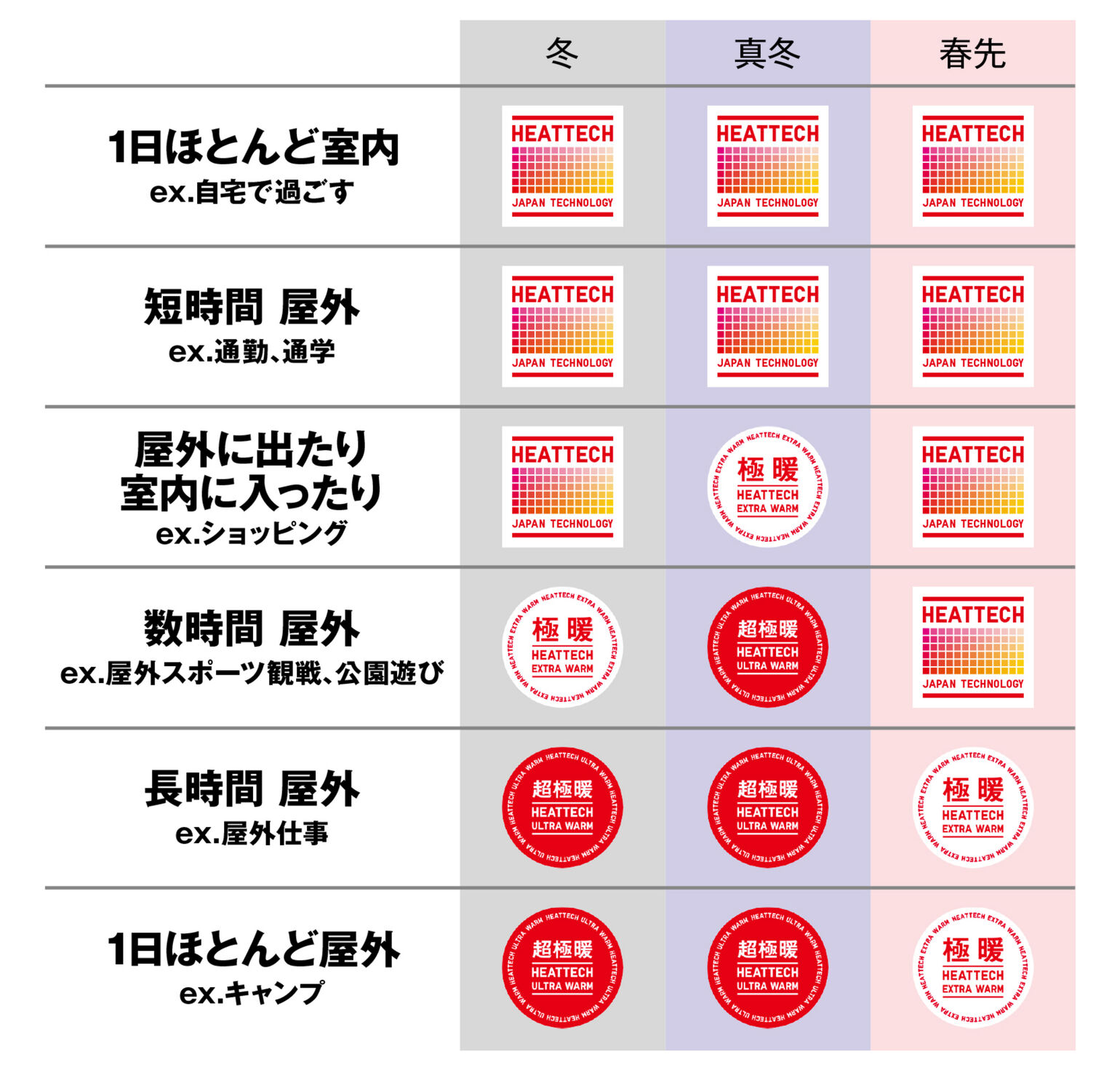 ヒートテックと極暖の決定的な違いとは？2026年失敗しない防寒選び