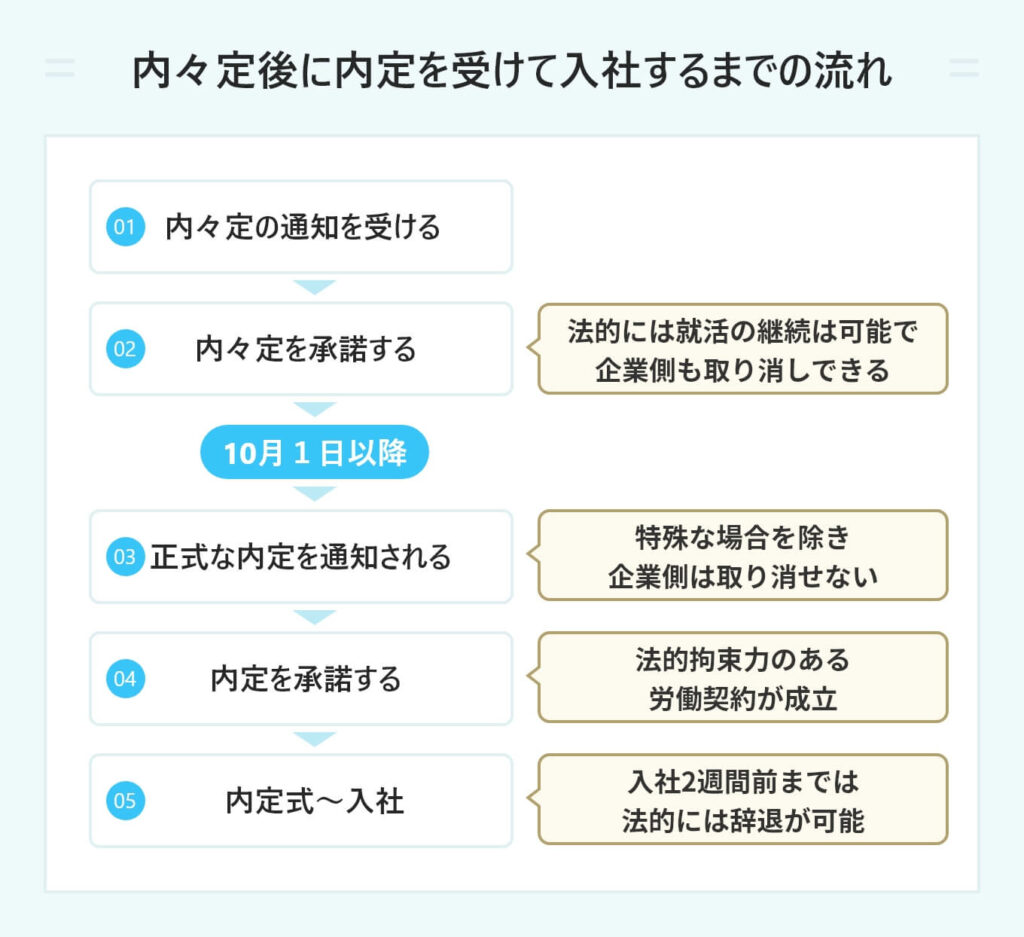 内々定と内定の違いとは？法的拘束力や辞退リスクを徹底解説【2026】