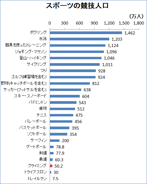 競技人口が多いスポーツランキング！世界1位の意外な真相と日本との格差
