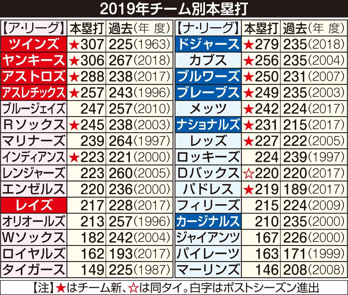 メジャーリーグ本塁打ランキング2026速報！大谷翔平の現在地