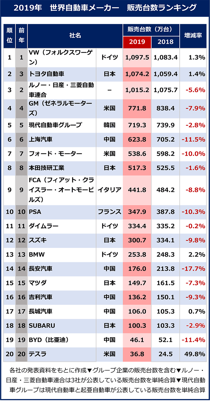【2026年最新】自動車メーカーランキング！世界シェアと生き残りの真相