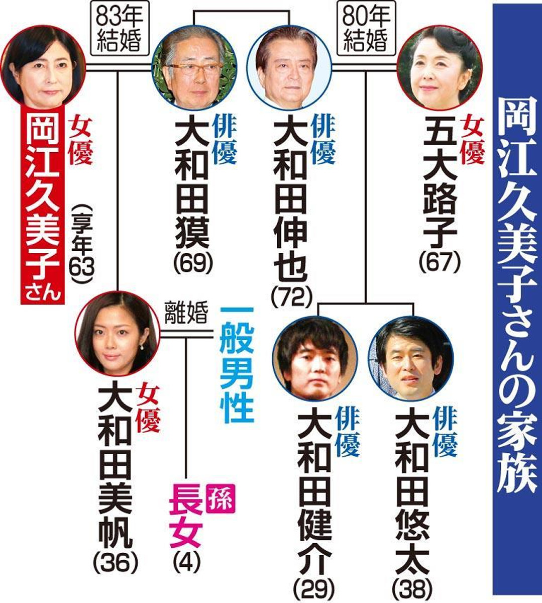 天までとどけキャストの現在一覧！岡江さんの軌跡と兄弟13人の今